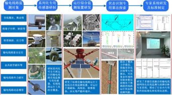 陜西省研究生聯合培養示范工作站 智能電網在線監測理論與技術方向的創新實踐與咨詢服務