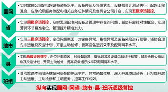 國家電網智能配電網頂層設計技術路線